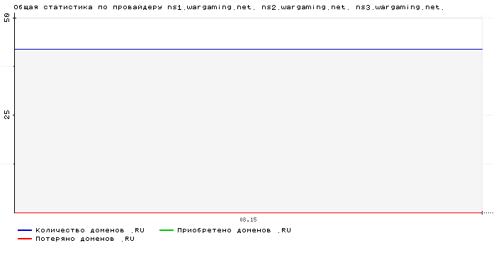 ���������� �� ���������� ns1.wargaming.net. ns2.wargaming.net. ns3.wargaming.net.